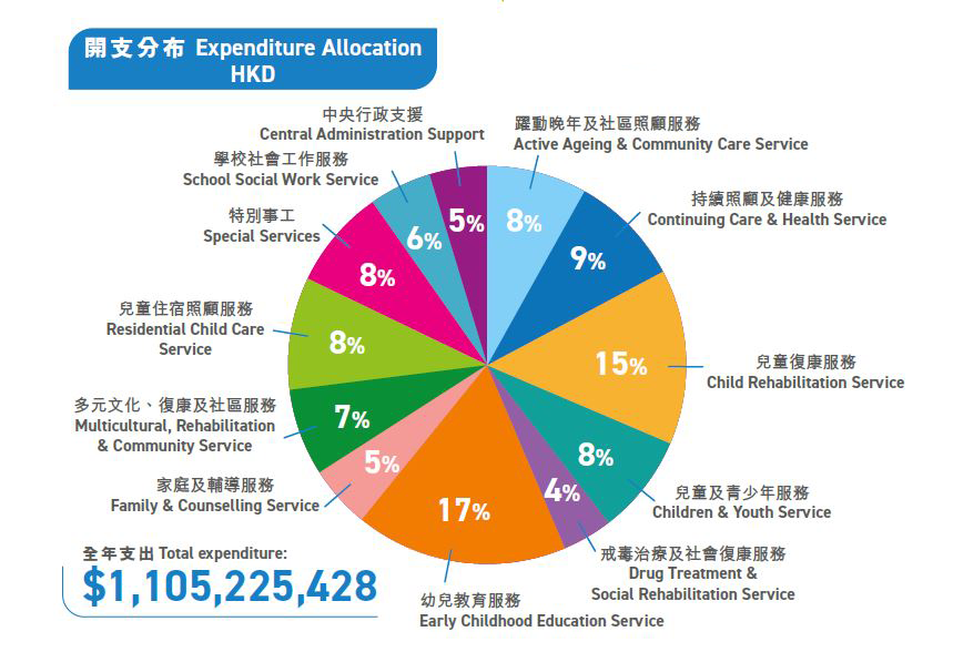 2023-2024 開支分布 圓形圖 (全年支出：$1,105,225,428)